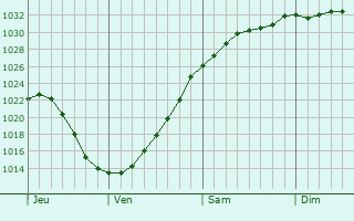 Graphe de la pression atmosphrique prvue pour York
