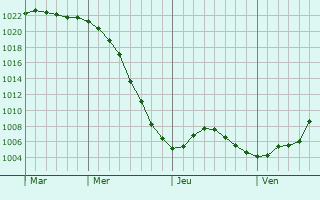 Graphe de la pression atmosphrique prvue pour Putyvl