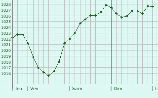 Graphe de la pression atmosphrique prvue pour Becquigny