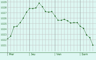Graphe de la pression atmosphérique prévue pour Sheerness