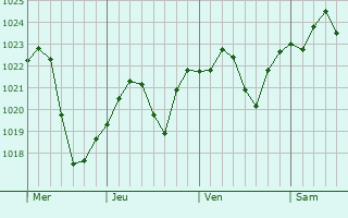 Graphe de la pression atmosphérique prévue pour Passau