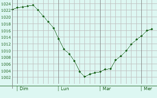 Graphe de la pression atmosphérique prévue pour Coupetz