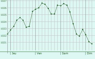 Graphe de la pression atmosphérique prévue pour Varois-et-Chaignot Graphe de la pression atmosphérique prévue pour Varois-et-Chaignot