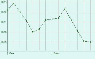 Graphe de la pression atmosphrique prvue pour Diedorf