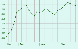 Graphe de la pression atmosphérique prévue pour Celles-sur-Aisne Graphe de la pression atmosphérique prévue pour Celles-sur-Aisne