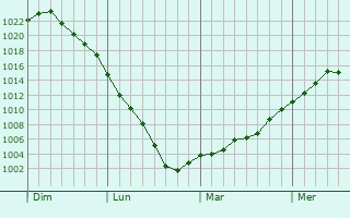 Graphe de la pression atmosphérique prévue pour Yvernaumont