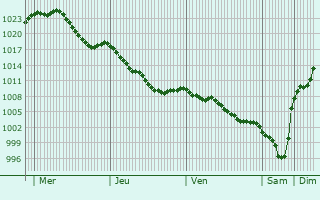 Graphe de la pression atmosphrique prvue pour Viscos