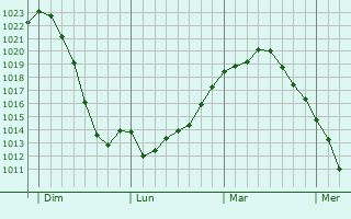 Graphe de la pression atmosphérique prévue pour Saint-Marcel-du-Périgord Graphe de la pression atmosphérique prévue pour Saint-Marcel-du-Périgord