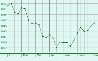 Graphe de la pression atmosphrique prvue pour Petrovec