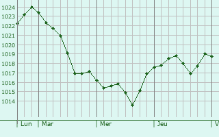 Graphe de la pression atmosphérique prévue pour Corcelles-les-Arts Graphe de la pression atmosphérique prévue pour Corcelles-les-Arts