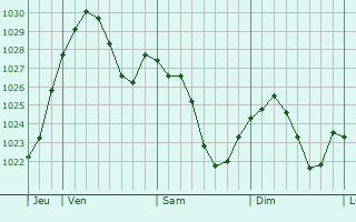 Graphe de la pression atmosphérique prévue pour Lorsch