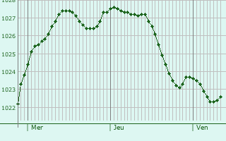 Graphe de la pression atmosphrique prvue pour Lugny