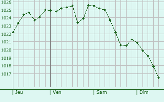 Graphe de la pression atmosphérique prévue pour Oiry