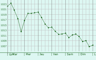 Graphe de la pression atmosphrique prvue pour Lantabat