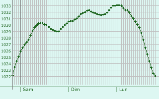 Graphe de la pression atmosphrique prvue pour Cinderford