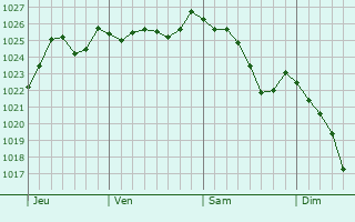 Graphe de la pression atmosphérique prévue pour Le Coudray-Saint-Germer