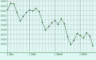 Graphe de la pression atmosphérique prévue pour Xenia