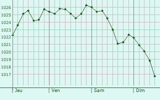 Graphe de la pression atmosphérique prévue pour Avilly-Saint-Léonard