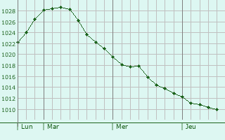 Graphe de la pression atmosphérique prévue pour Wittlich