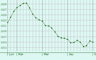 Graphe de la pression atmosphérique prévue pour Kunheim