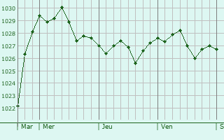Graphe de la pression atmosphérique prévue pour Villers-le-Tourneur