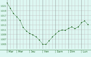 Graphe de la pression atmosphrique prvue pour Szigetvr
