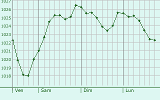 Graphe de la pression atmosphrique prvue pour Flavigny