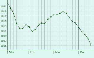 Graphe de la pression atmosphérique prévue pour Saint-Julien-de-Bourdeilles Graphe de la pression atmosphérique prévue pour Saint-Julien-de-Bourdeilles