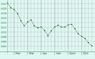 Graphe de la pression atmosphrique prvue pour Kirchheim am Neckar