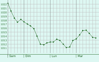 Graphe de la pression atmosphérique prévue pour Cerdon