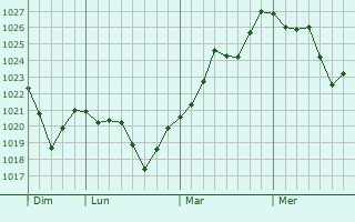 Graphe de la pression atmosphérique prévue pour Bonrepos-Riquet