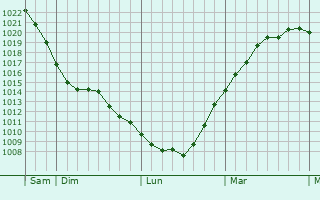 Graphe de la pression atmosphérique prévue pour Shoreham-by-Sea