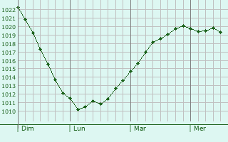 Graphe de la pression atmosphérique prévue pour Villereau
