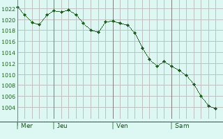 Graphe de la pression atmosphérique prévue pour Gudmont-Villiers Graphe de la pression atmosphérique prévue pour Gudmont-Villiers