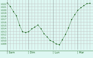 Graphe de la pression atmosphérique prévue pour St Austell