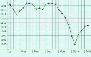 Graphe de la pression atmosphérique prévue pour La Seyne-sur-Mer
