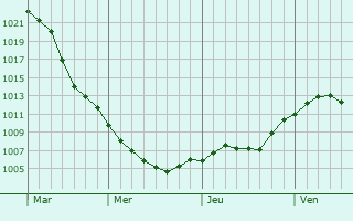 Graphe de la pression atmosphrique prvue pour Siemianowice Slaskie