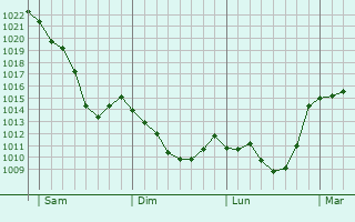 Graphe de la pression atmosphérique prévue pour Uetendorf