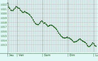 Graphe de la pression atmosphrique prvue pour Dang-Saint-Romain