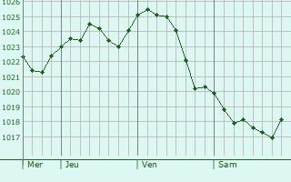 Graphe de la pression atmosphrique prvue pour Camenca