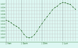 Graphe de la pression atmosphrique prvue pour Kalevala