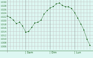 Graphe de la pression atmosphérique prévue pour Otsuchi