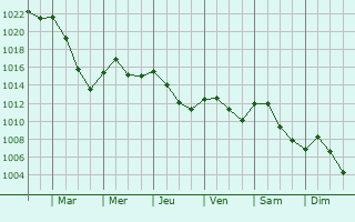 Graphe de la pression atmosphrique prvue pour Thiel-sur-Acolin