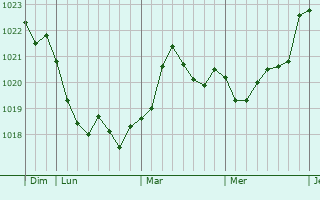 Graphe de la pression atmosphérique prévue pour Ampilly-les-Bordes Graphe de la pression atmosphérique prévue pour Ampilly-les-Bordes