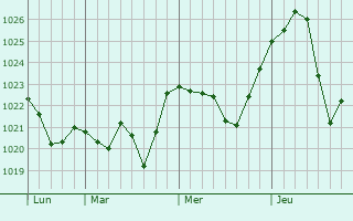Graphe de la pression atmosphérique prévue pour Craponne-sur-Arzon Graphe de la pression atmosphérique prévue pour Craponne-sur-Arzon