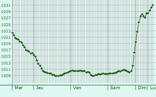 Graphe de la pression atmosphrique prvue pour Chrnaya