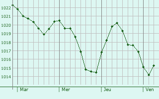 Graphe de la pression atmosphérique prévue pour Wattignies-la-Victoire