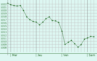 Graphe de la pression atmosphérique prévue pour Magny-lès-Aubigny