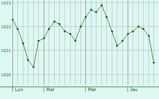 Graphe de la pression atmosphérique prévue pour Dubna