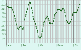 Graphe de la pression atmosphérique prévue pour Saint-Nauphary